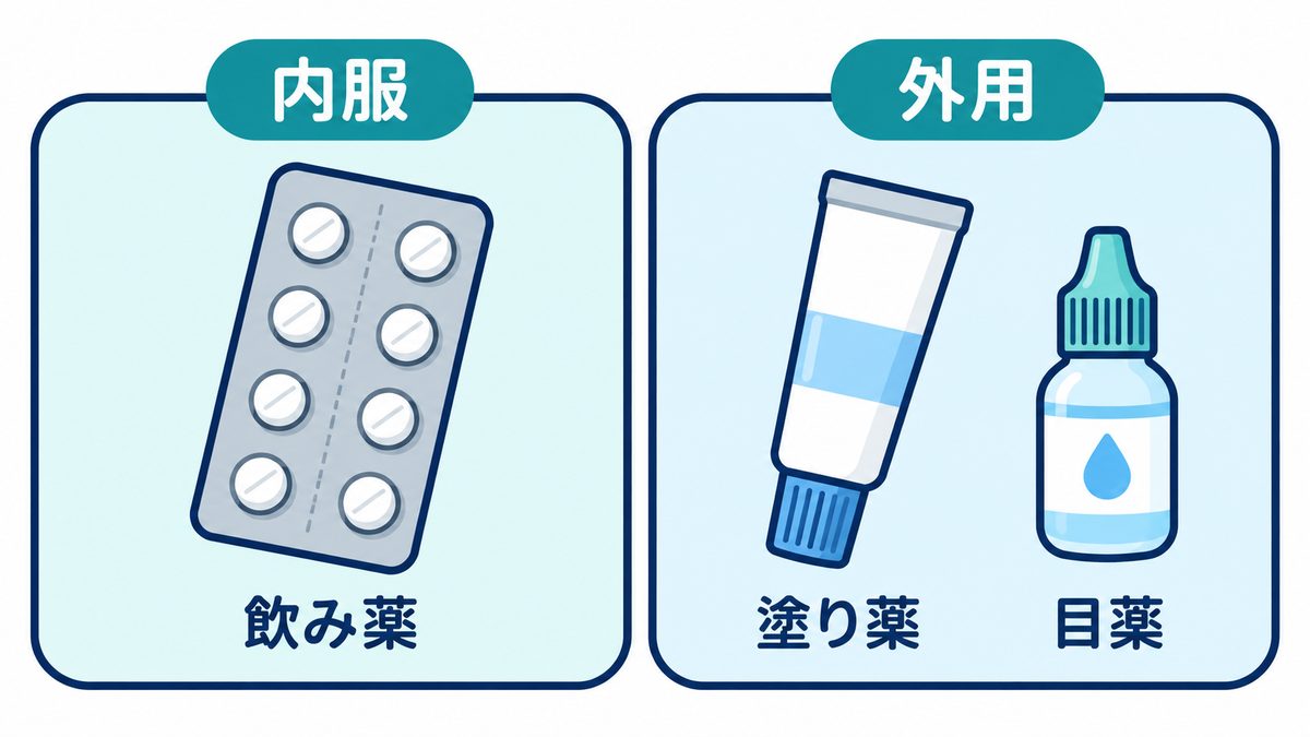 ステロイド薬の形。飲み薬（内服）と、塗り薬・目薬（外用）