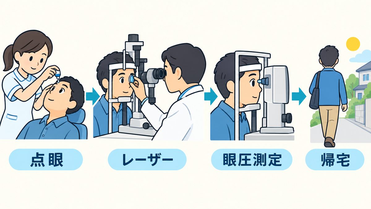SLT当日の流れを、点眼、レンズを当ててレーザー、眼圧測定、帰宅の4つの場面で左から右に並べた図