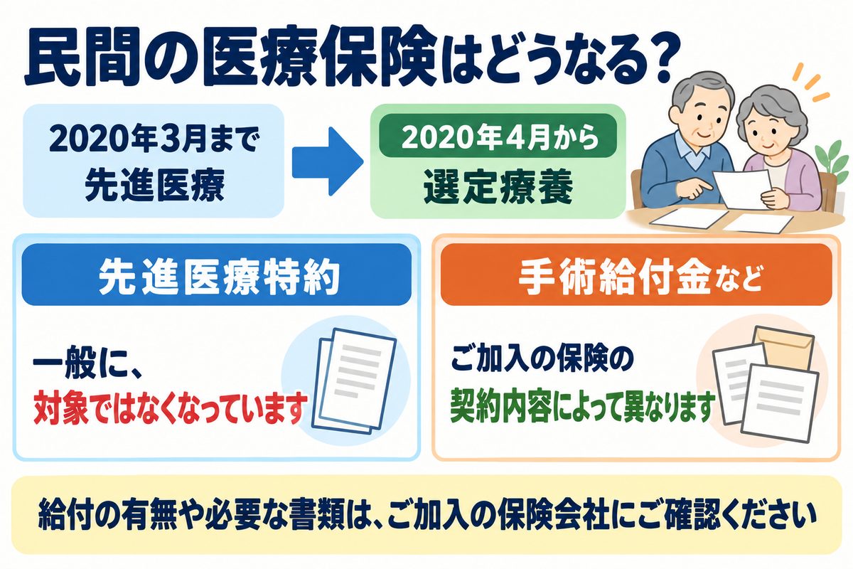 多焦点眼内レンズの手術は2020年4月に先進医療から選定療養へ移り、先進医療特約は一般に対象外、手術給付金などは契約内容によって異なることを示した図解